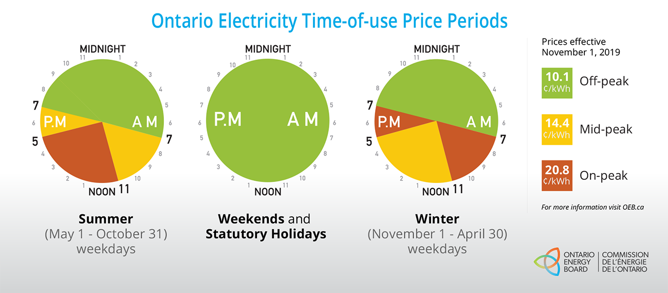 A Financial Review The Decision to Freeze TimeOfUse Electricity Pricing